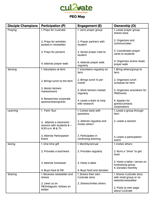 Create Your P-E-O Chart – Mission Increase – Learn