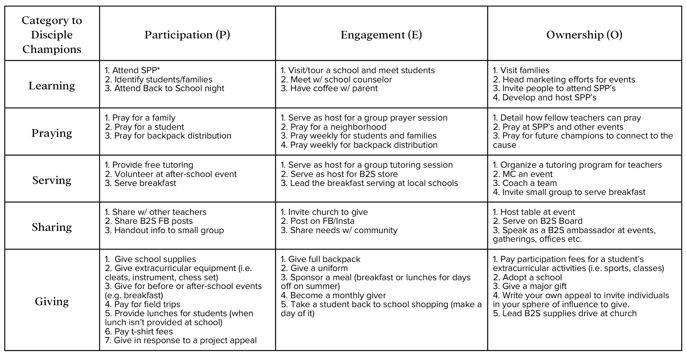 Create Your P-E-O Chart – Mission Increase – Learn